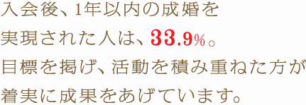 入会後、1年以内の成婚を実現された人は、33.9%。目標を掲げ、活動を積み重ねた方が着実に成果をあげています。