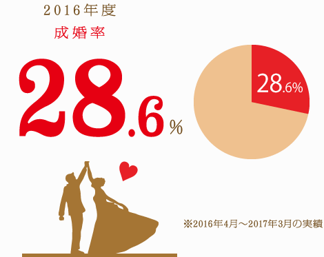 2016年度、成婚率28.6% ※2016年4月〜2017年3月の実績
