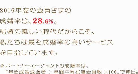 2016年度の会員さまの成婚率は、28.6%。結婚の難しい時代だからこそ、私たちは最も成婚率の高いサービスを目指しています。 ※パートナーエージェントの成婚率は、「年間成婚退会者÷年間平均在籍会員数×100」で算出。
