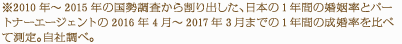 ※2010年〜2015年の国勢調査から割り出した、日本の1年間の婚姻率とパートナーエージェントサービスの2016年4月〜2017年3月までの1年間の成婚率を比べて測定。自社調べ
