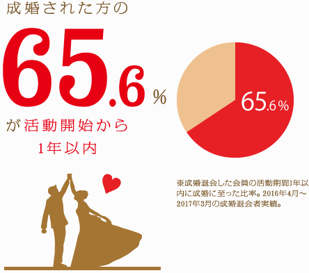 成婚された方の65.6%が活動開始から1年以内 ※成婚退会した会員の活動期間1年以内に成婚に至った割合。2016年4月〜2017年3月の成婚退会者実績