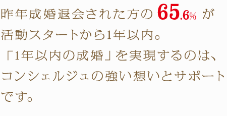 昨年成婚退会された方の65.4%が活動スタートから1年以内。「1年以内の成婚」を実現するのは、コンシェルジュの伴走と活動に応じた多様なサポートです。