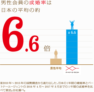 男性会員の成婚率は日本の平均の約6.6倍 ※2010年〜2015年の国勢調査から割り出した、日本の1年間の婚姻率とパートナーエージェントの2016年4月〜2017年3月までの1年間の成婚率を比べて測定。自社調べ。