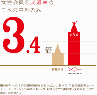 女性会員の成婚率は日本の平均の約3.4倍 ※2010年〜2015年の国勢調査から割り出した、日本の1年間の婚姻率とパートナーエージェントの2016年4月〜2017年3月までの1年間の成婚率を比べて測定。自社調べ。