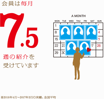 会員は毎月7.5通の紹介を受けています ※2016年4月〜2017年3月の実績
