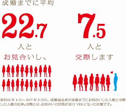 成婚までに平均22.7人と お見合いし、7.5人と交際します ※2016年4月〜2017年3月の成婚退会者が、成婚までにお見合いした人数と交際した人数の平均人数。交際とは、お見合いの回答が双方YESとなった状態です。