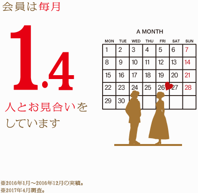 会員は毎月1.4人とお見合いをしています  ※2016年1月〜2016年12月の実績 ※2017年4月度調査。