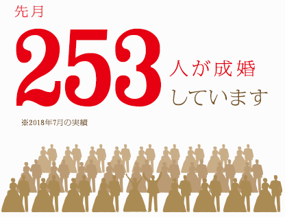 先月196人が成婚しています ※2015年3月の実績